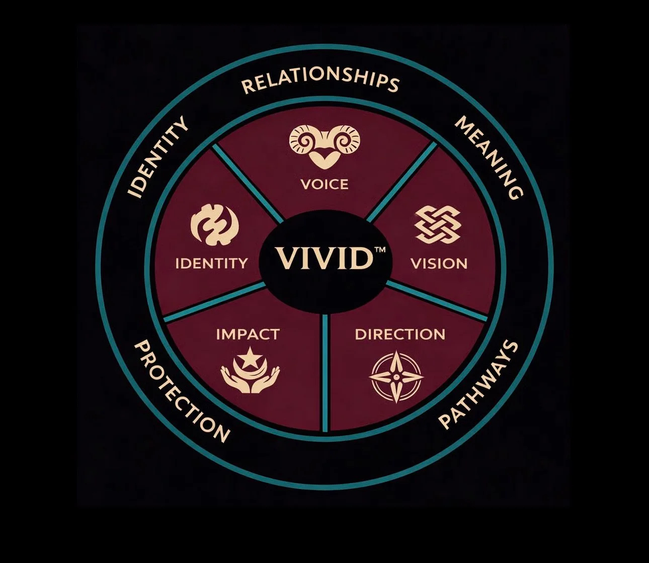 VIVID™ wheel diagram labeled VIVID™, Voice, Identity, Vision, Impact, Direction, Relationships, Meaning, Pathways, and Protection.
